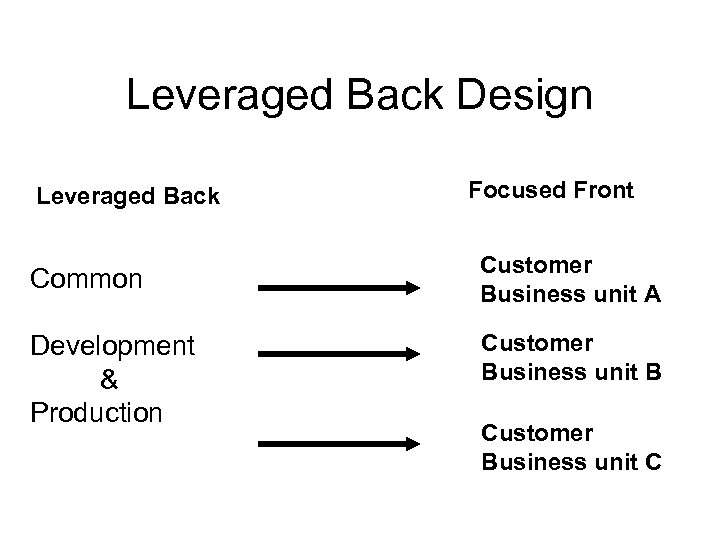 Leveraged Back Design Leveraged Back Focused Front Common Customer Business unit A Development &