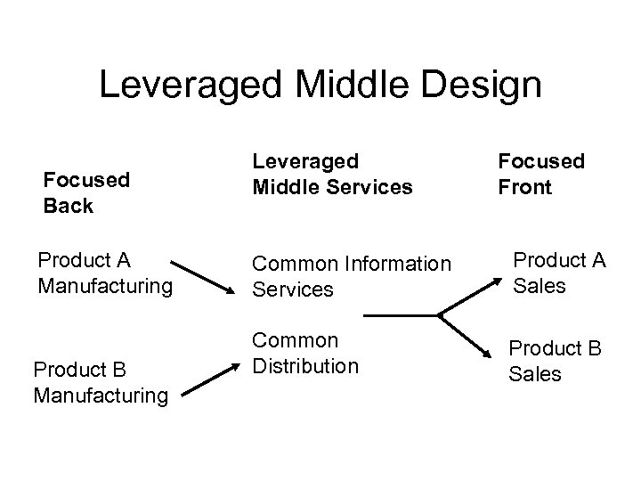 Leveraged Middle Design Focused Back Product A Manufacturing Product B Manufacturing Leveraged Middle Services
