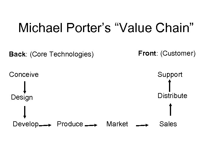 Michael Porter’s “Value Chain” Front: (Customer) Back: (Core Technologies) Conceive Support Design Distribute Develop