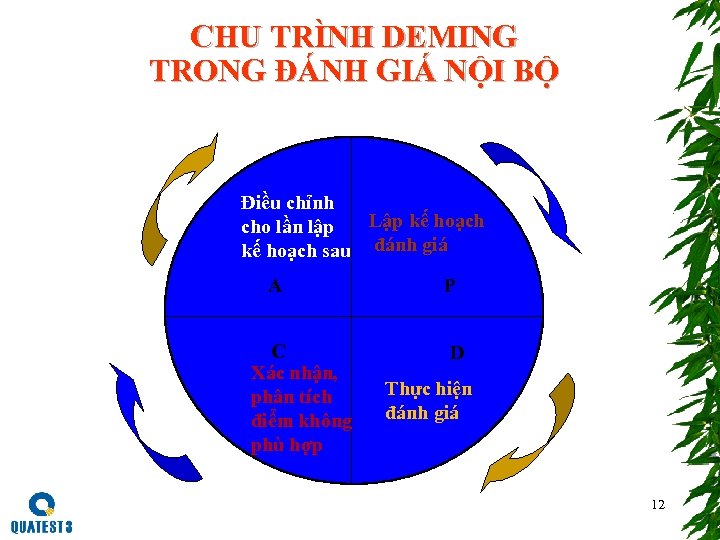 CHU TRÌNH DEMING TRONG ĐÁNH GIÁ NỘI BỘ Điều chỉnh cho lần lập Lập