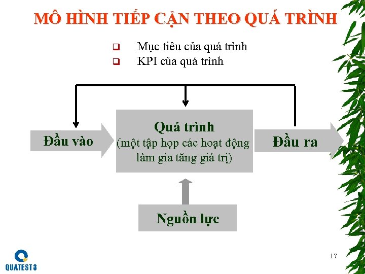 MÔ HÌNH TIẾP CẬN THEO QUÁ TRÌNH q q Đầu vào Mục tiêu của