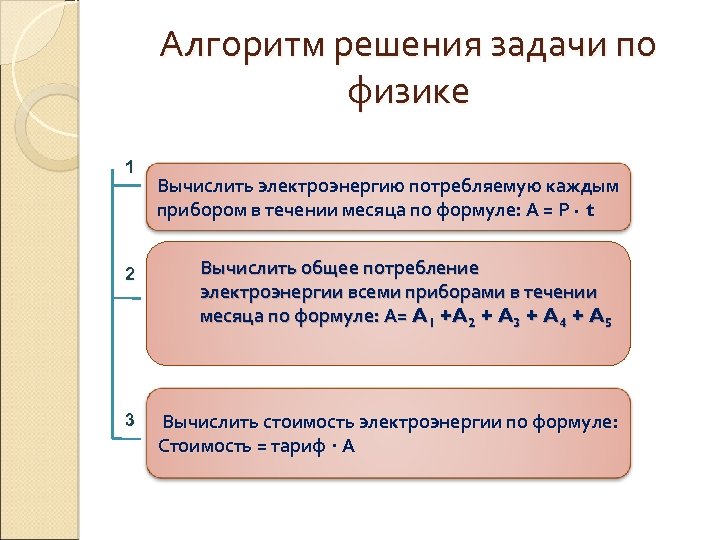 Алгоритм решения задачи по физике 1 2 3 Вычислить электроэнергию потребляемую каждым прибором в