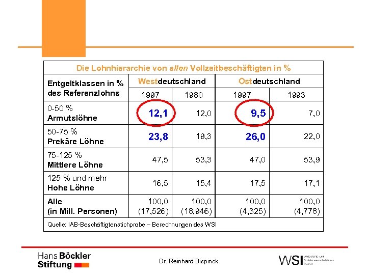 Die Lohnhierarchie von allen Vollzeitbeschäftigten in % Entgeltklassen in % des Referenzlohns Westdeutschland 1997