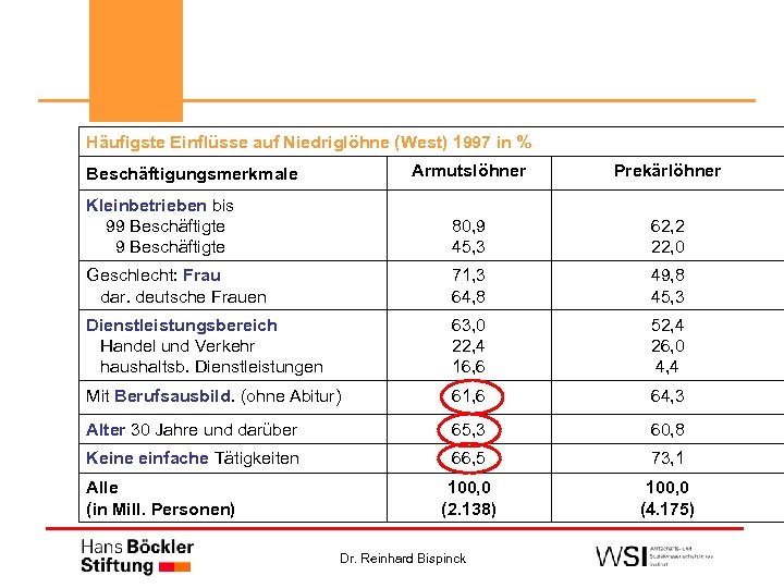 Häufigste Einflüsse auf Niedriglöhne (West) 1997 in % Armutslöhner Prekärlöhner Kleinbetrieben bis 99 Beschäftigte