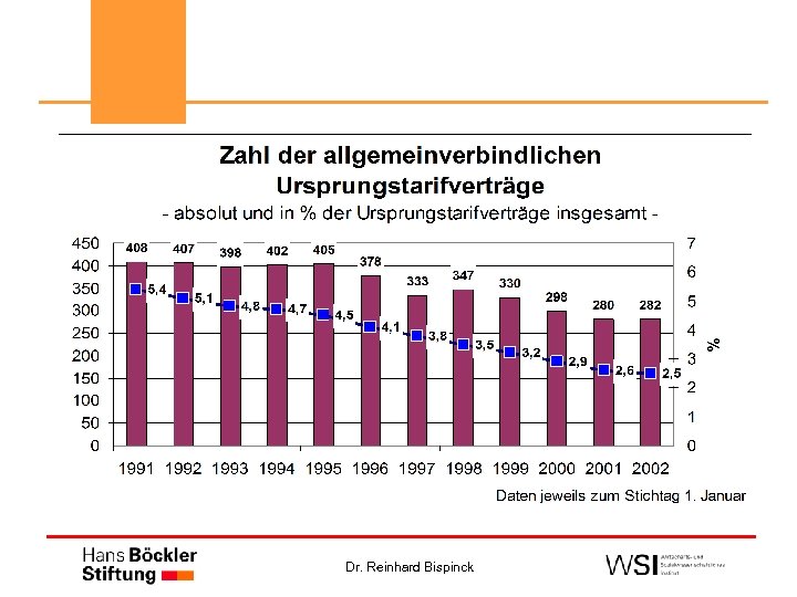 Dr. Reinhard Bispinck 