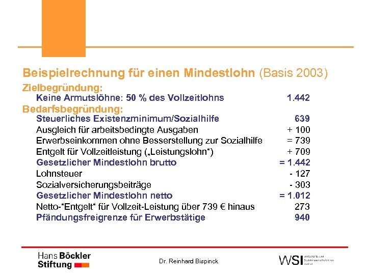 Beispielrechnung für einen Mindestlohn (Basis 2003) Zielbegründung: Keine Armutslöhne: 50 % des Vollzeitlohns Bedarfsbegründung: