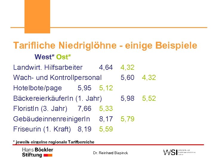 Tarifliche Niedriglöhne - einige Beispiele West* Ost* Landwirt. Hilfsarbeiter 4, 64 Wach- und Kontrollpersonal