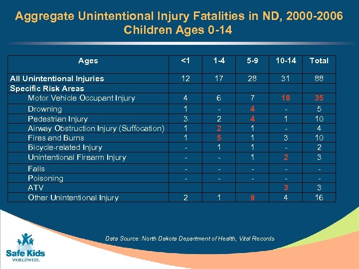 Aggregate Unintentional Injury Fatalities in ND, 2000 -2006 Children Ages 0 -14 Ages <1