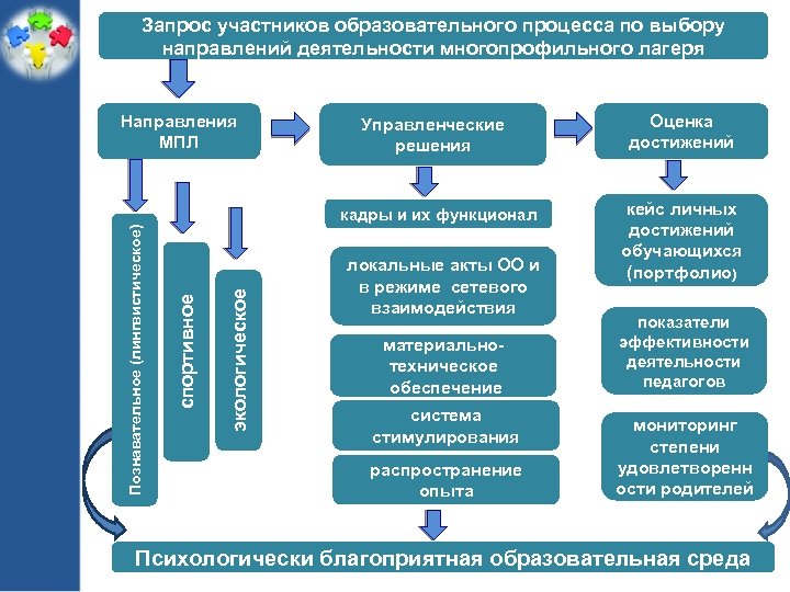 Запрос участников образовательного процесса по выбору направлений деятельности многопрофильного лагеря Направления МПЛ Управленческие решения