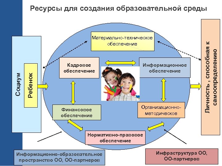 Ребенок Социум Материально-техническое обеспечение Кадровое обеспечение Финансовое обеспечение Информационное обеспечение Организационнометодическое Личность , способная
