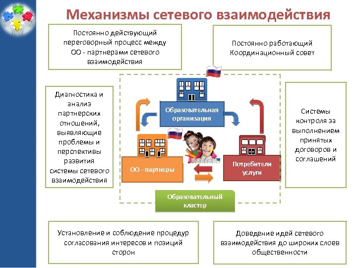 Механизмы сетевого взаимодействия Постоянно действующий переговорный процесс между ОО - партнерами сетевого взаимодействия Диагностика