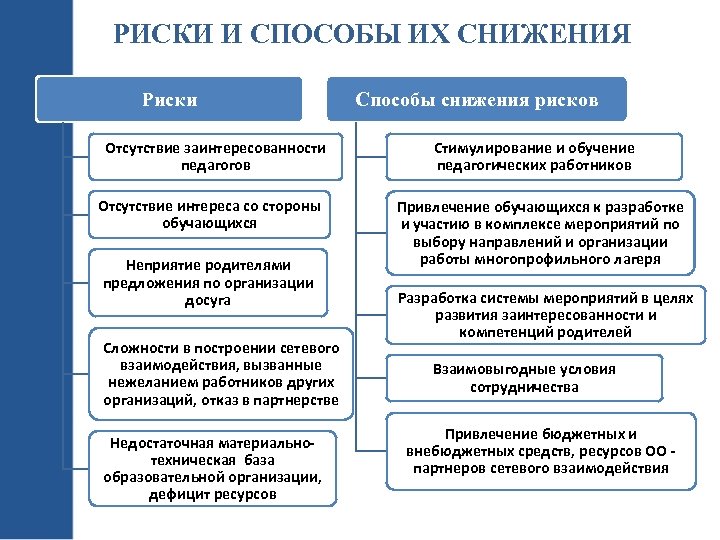 Дефицитные ресурсы. Риски и способы их снижения. Риски сетевого взаимодействия. Недостаток запасов риски. Риски проекта сетевого взаимодействия.