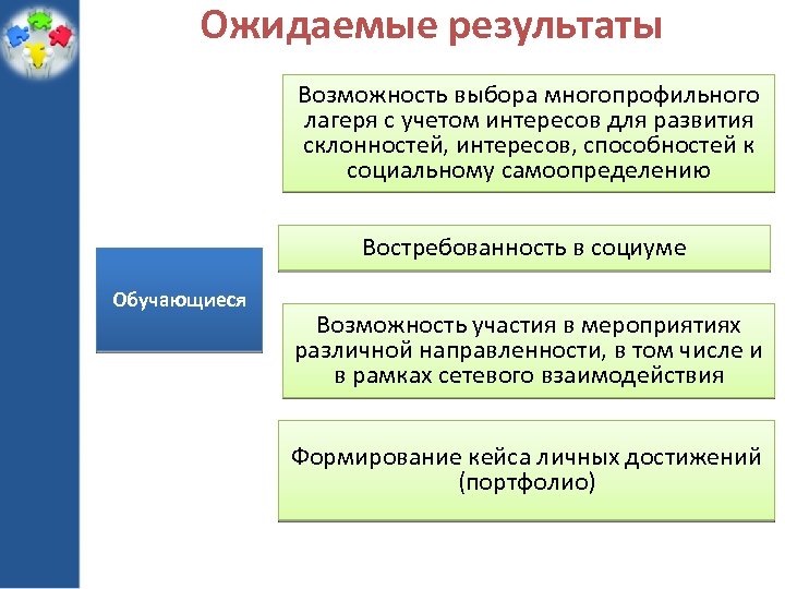 Ожидаемые результаты Возможность выбора многопрофильного лагеря с учетом интересов для развития склонностей, интересов, способностей
