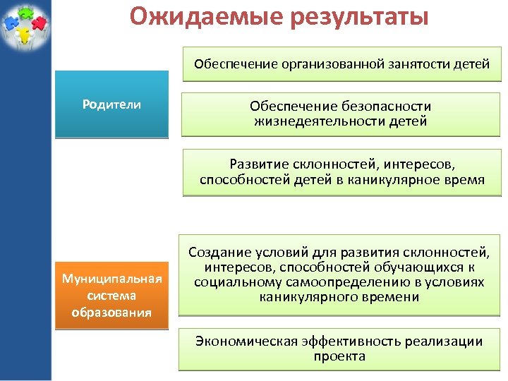 Ожидаемые результаты Обеспечение организованной занятости детей Родители Обеспечение безопасности жизнедеятельности детей Развитие склонностей, интересов,