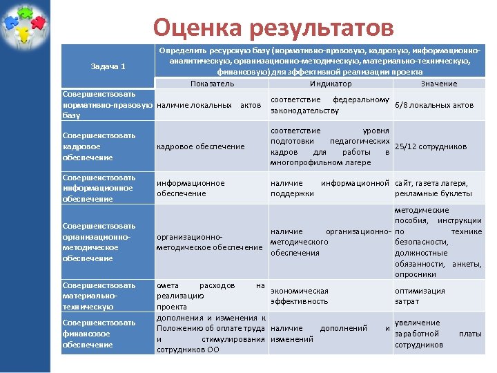 Оценка результатов Задача 1 Определить ресурсную базу (нормативно-правовую, кадровую, информационноаналитическую, организационно-методическую, материально-техническую, финансовую) для