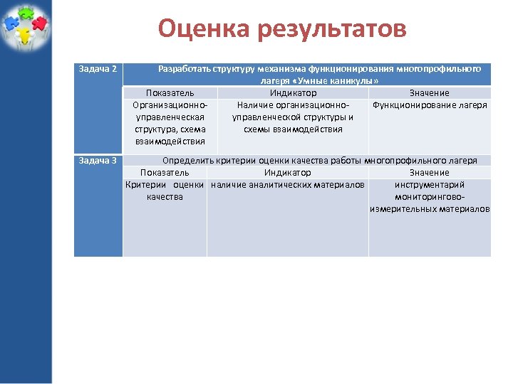 Оценка результатов Задача 2 Разработать структуру механизма функционирования многопрофильного лагеря «Умные каникулы» Показатель Индикатор