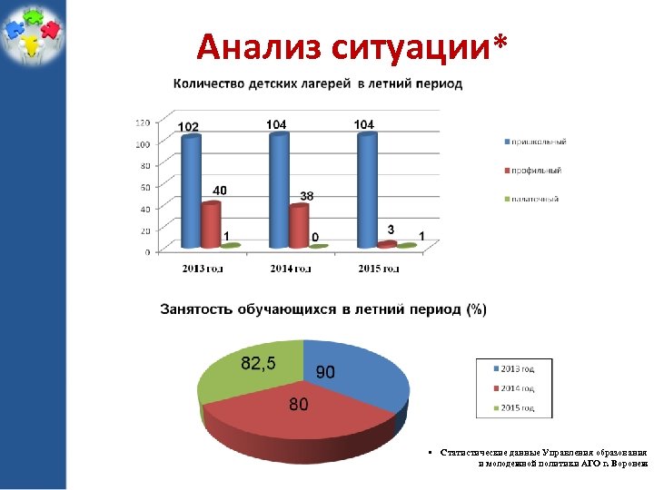 Анализ ситуации* • Статистические данные Управления образования и молодежной политики АГО г. Воронеж 