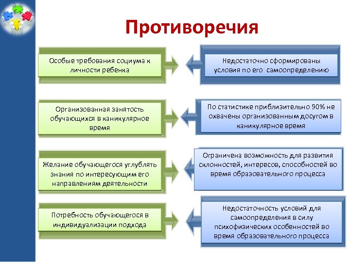 Противоречия Особые требования социума к личности ребенка Недостаточно сформированы условия по его самоопределению Организованная