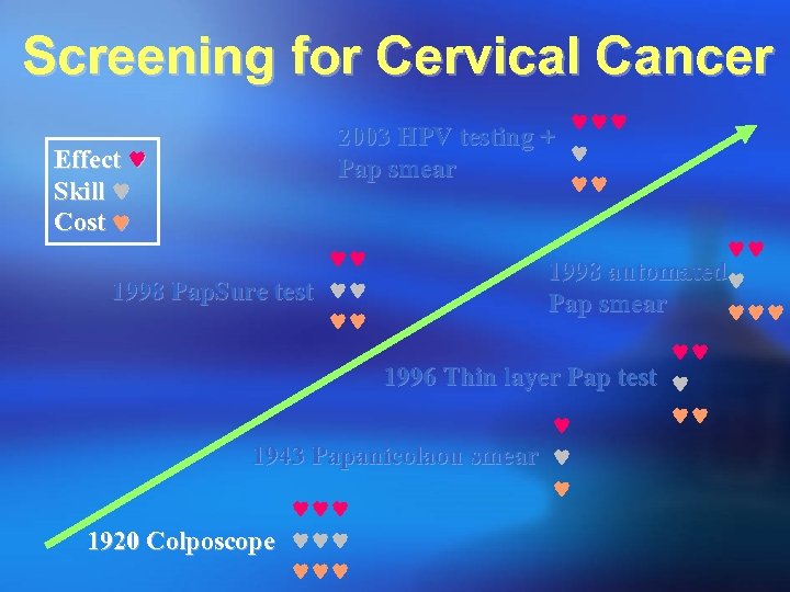 Screening for Cervical Cancer Effect Skill Cost 2003 HPV testing + Pap smear 1998