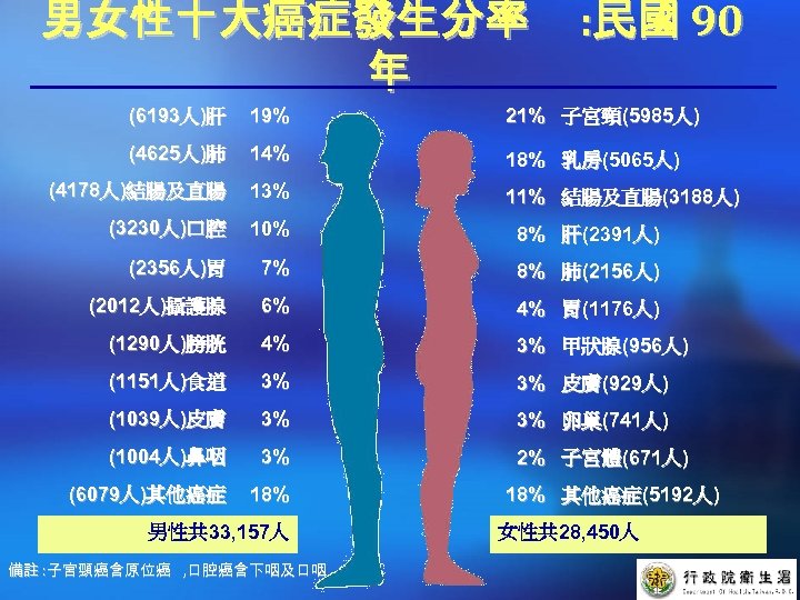 男女性十大癌症發生分率 年 : 民國 90 (6193人)肝 19% 21% 子宮頸(5985人) (4625人)肺 14% 18% 乳房(5065人) (4178人)結腸及直腸