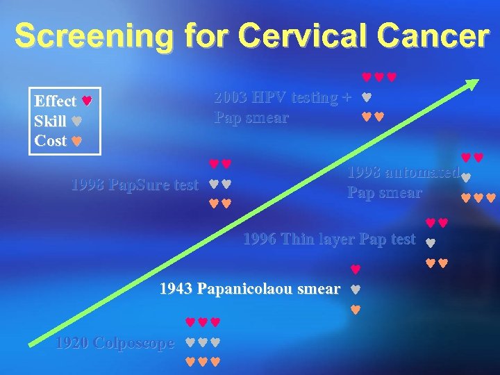 Screening for Cervical Cancer Effect Skill Cost 2003 HPV testing + Pap smear 1998