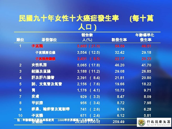 民國九十年女性十大癌症發生率 人口 ) 順位 1 報告數 人(%) 原發部位 粗發生率 (每十萬 年齡標準化 發生率 子宮頸 5,