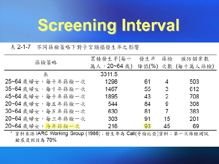 Screening Interval 
