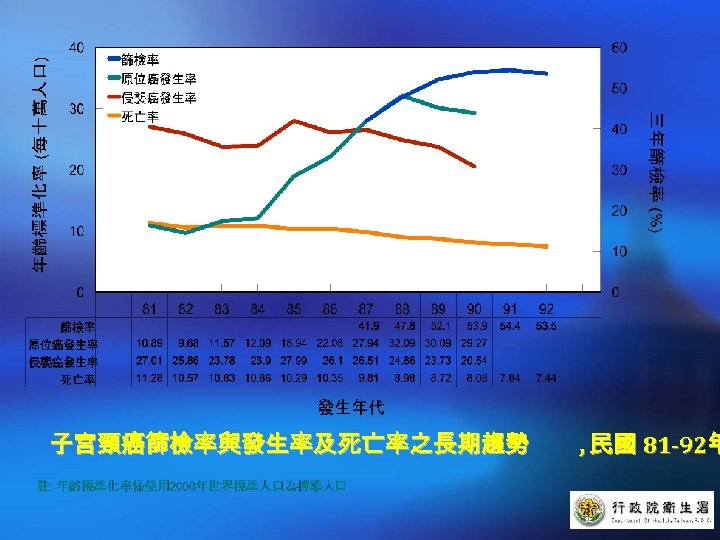 子宮頸癌篩檢率與發生率及死亡率之長期趨勢 , 民國 81 -92年 