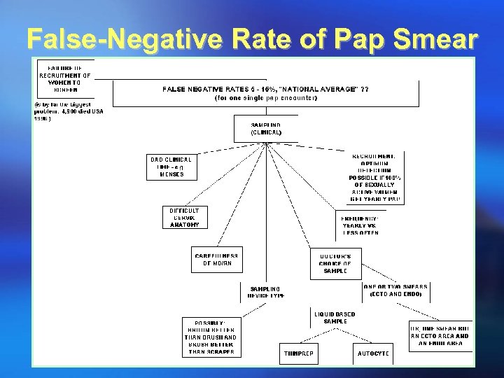 False-Negative Rate of Pap Smear 