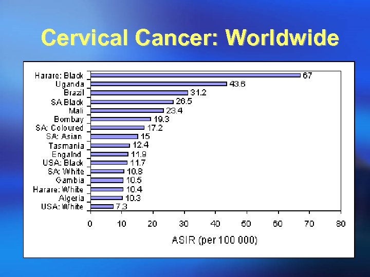 Cervical Cancer: Worldwide 