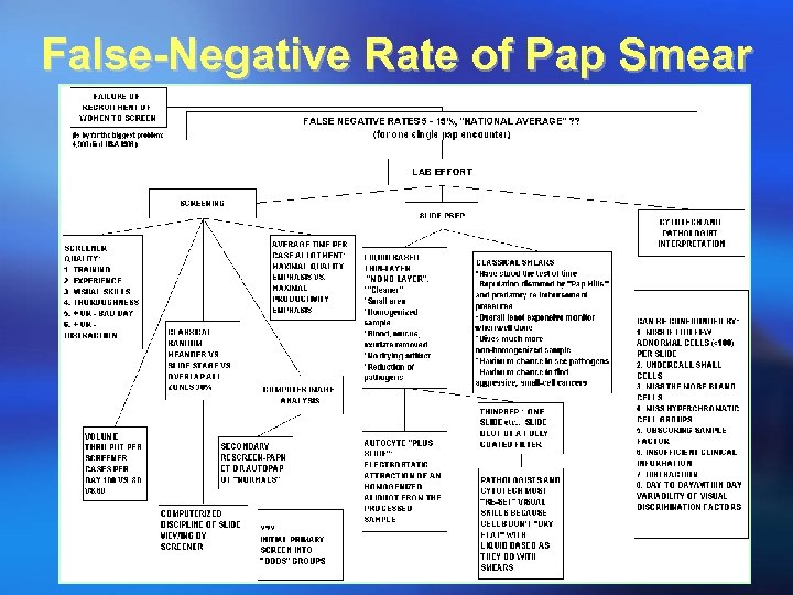 False-Negative Rate of Pap Smear 