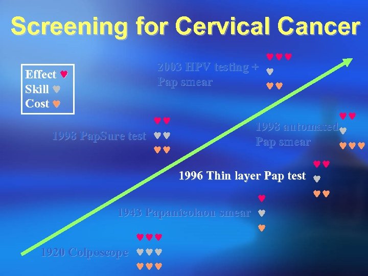 Screening for Cervical Cancer Effect Skill Cost 2003 HPV testing + Pap smear 1998