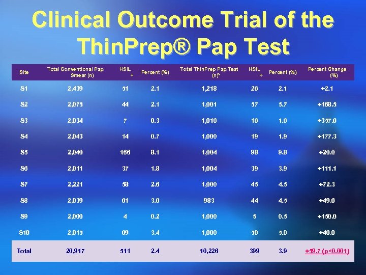 Clinical Outcome Trial of the Thin. Prep® Pap Test Site Total Conventional Pap Smear