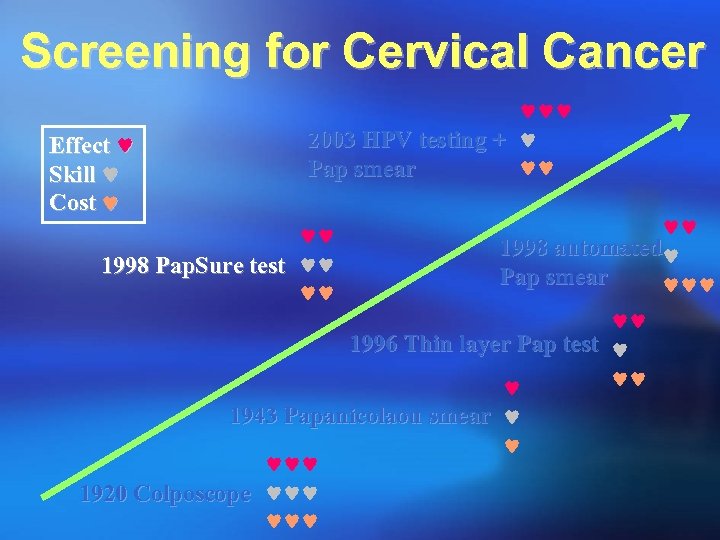 Screening for Cervical Cancer Effect Skill Cost 2003 HPV testing + Pap smear 1998