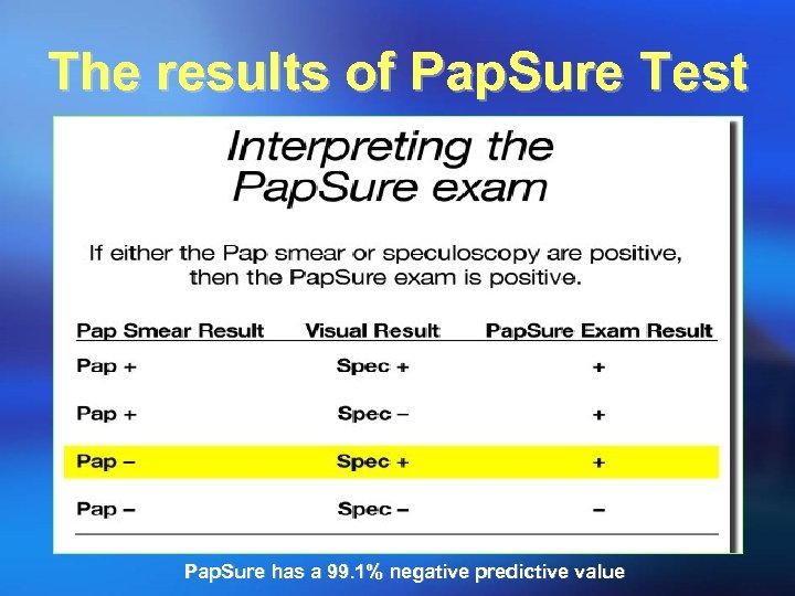 The results of Pap. Sure Test Pap. Sure has a 99. 1% negative predictive