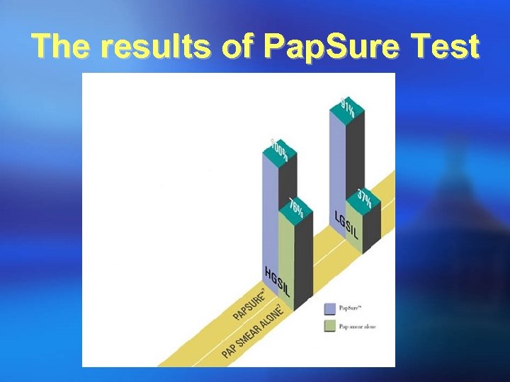 The results of Pap. Sure Test 