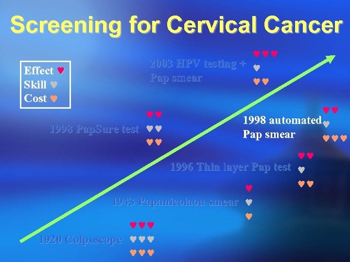 Screening for Cervical Cancer Effect Skill Cost 2003 HPV testing + Pap smear 1998