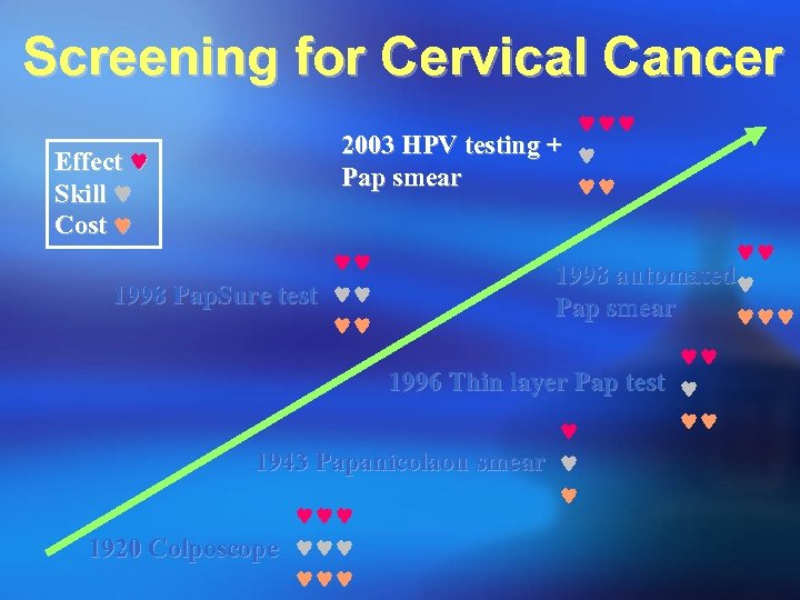 Screening for Cervical Cancer Effect Skill Cost 2003 HPV testing + Pap smear 1998