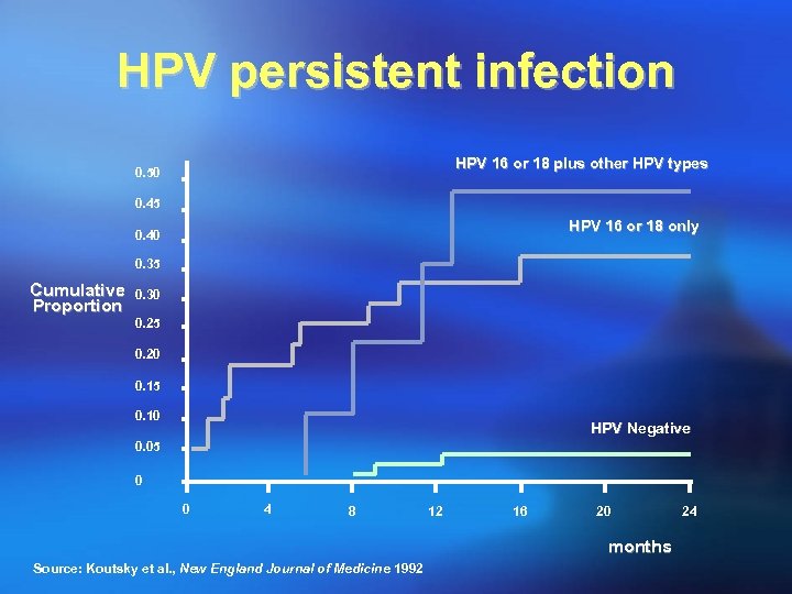 HPV persistent infection HPV 16 or 18 plus other HPV types 0. 50 0.