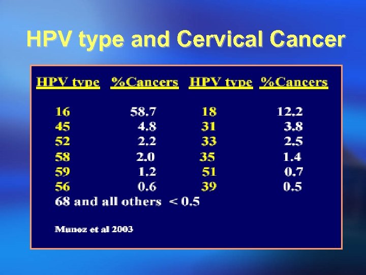 HPV type and Cervical Cancer 