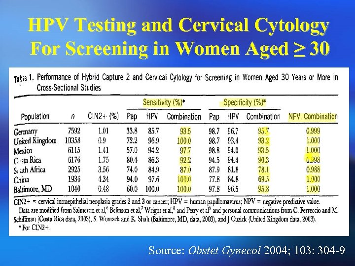 HPV Testing and Cervical Cytology For Screening in Women Aged ≥ 30 Source: Obstet
