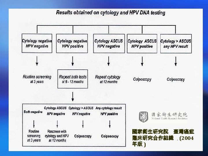國家衛生研究院 臺灣癌症 臨床研究合作組織 (2004 年版 ) 