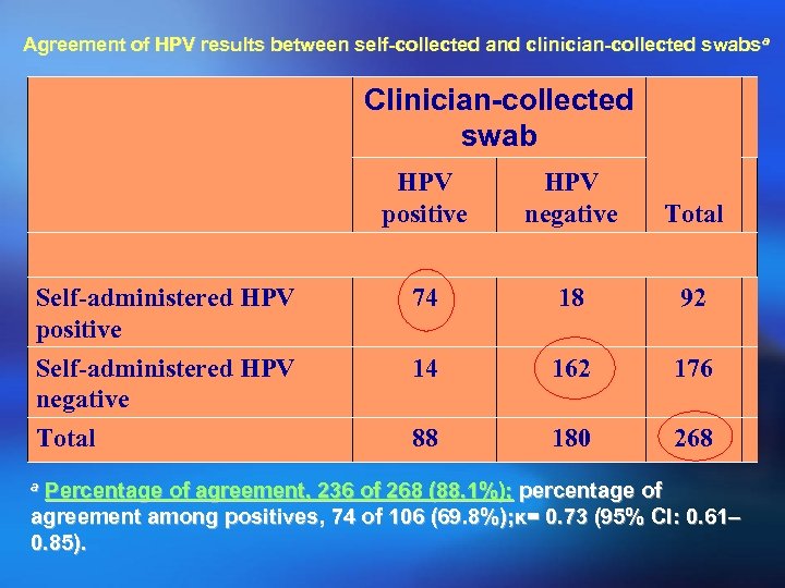 Agreement of HPV results between self-collected and clinician-collected swabsa Clinician-collected swab HPV Clinician-collected swab