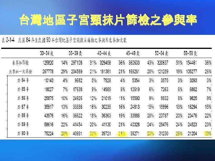 台灣地區子宮頸抹片篩檢之參與率 