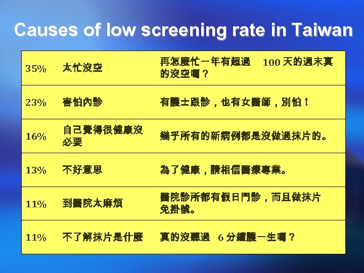 Causes of low screening rate in Taiwan 35% 太忙沒空 再怎麼忙一年有超過 的沒空嗎？ 100 天的週末真 23%