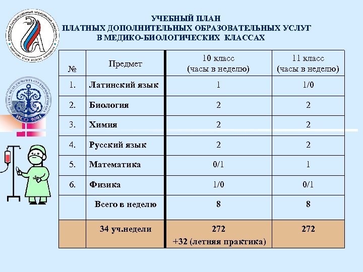 Учебный план медицинского класса в школе