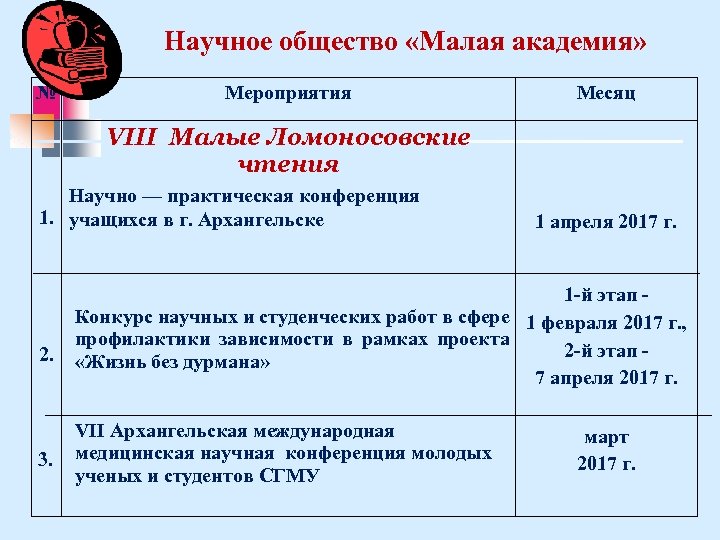 Научное общество «Малая академия» № Мероприятия Месяц VIII Малые Ломоносовские чтения Научно — практическая