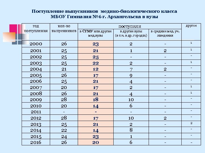 Поступление выпускников медико-биологического класса МБОУ Гимназия № 6 г. Архангельска в вузы год кол-во