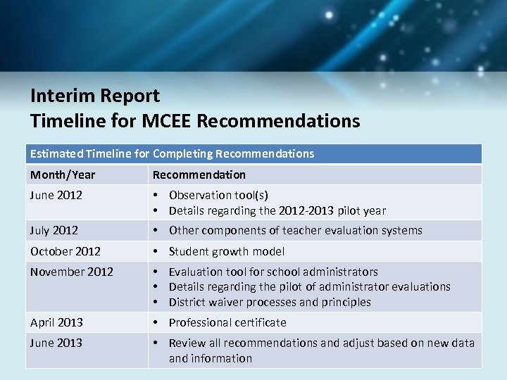 Interim Report Timeline for MCEE Recommendations Estimated Timeline for Completing Recommendations Month/Year Recommendation June