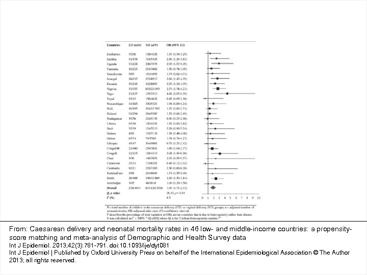 From: Caesarean delivery and neonatal mortality rates in 46 low- and middle-income countries: a